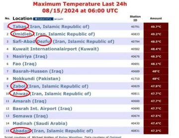 این ۶ شهر ایران جزو گرم‌ترین شهرهای جهان شدند+جدول