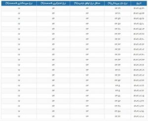 نرخ سود بانکی چند درصد اعلام شد؟