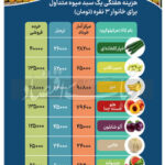 یک خانوار سه نفره در ماه چقدر میوه مصرف می کنند؟