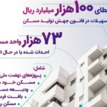 حمایت ۱۰۰ هزار میلیارد ریالی بانک رفاه از جهش تولید مسکن