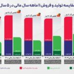 رشد ۱۸ درصدی درآمد ۱۱ ماهه شپدیس علیرغم افزایش ۴۶ درصدی هزینه تولید