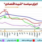 آزمون تثبیت و تورم/کاهش ۲۴.۲ واحد درصدی تورم در۱۸ماه