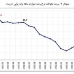 بازگشت نرخ رشد نقدینگی به روند کاهشی/ پایه پولی چند شد؟