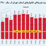 دولت سیزدهم، رکورد دار گرانترین هزینه مسکن برای تهرانی ها / 10 استان هزینه مسکن زیر 30 درصدی دارند