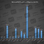 ریخت‌وپاش ۲۶۶همتی ۲۲ بانک برای اشخاص مرتبط/ آینده در صدر