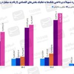 صنعت ایران در رنج؛ بانک‌ها در سودای بنگاه‌داری