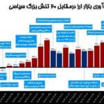 تاب‌آوری بازار ارز درمقابل ۲۰ تنش بزرگ طی ۱.۵سال اخیر