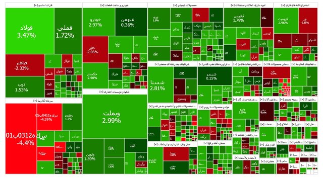 سومین روز سبزپوشی بورس