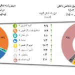 رشد اقتصادی به ۴ درصد رسید