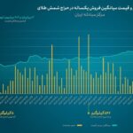 آمارهای جالب از حراج ۱۴ تن شمش طلا در ۱ سال