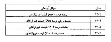 گران شدن قبض های آب بها با افزایش آبونمان